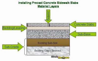 How To Install A Precast Concrete Sidewalk Slab